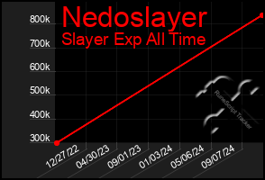 Total Graph of Nedoslayer