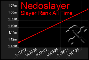 Total Graph of Nedoslayer