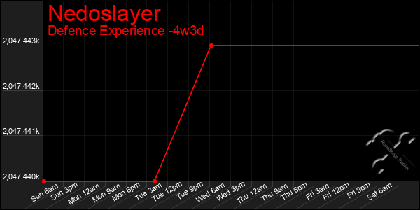 Last 31 Days Graph of Nedoslayer