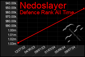 Total Graph of Nedoslayer