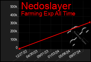 Total Graph of Nedoslayer