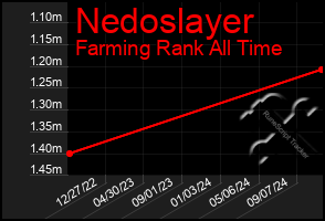 Total Graph of Nedoslayer