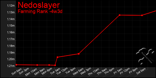 Last 31 Days Graph of Nedoslayer