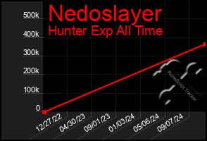 Total Graph of Nedoslayer