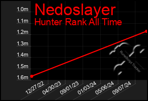 Total Graph of Nedoslayer