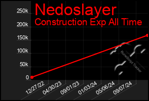 Total Graph of Nedoslayer