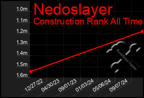 Total Graph of Nedoslayer