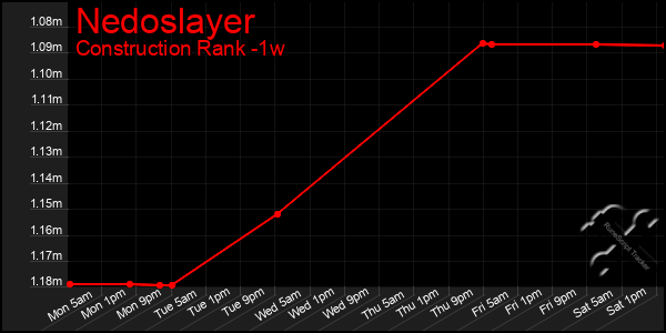 Last 7 Days Graph of Nedoslayer