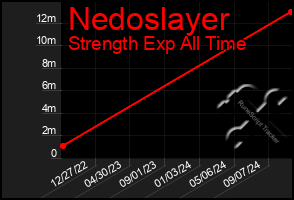 Total Graph of Nedoslayer