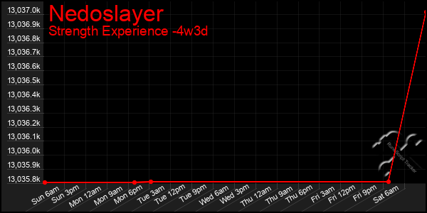 Last 31 Days Graph of Nedoslayer