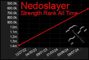 Total Graph of Nedoslayer