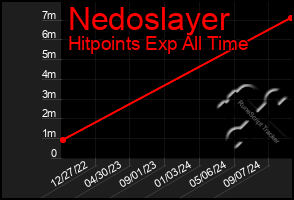 Total Graph of Nedoslayer