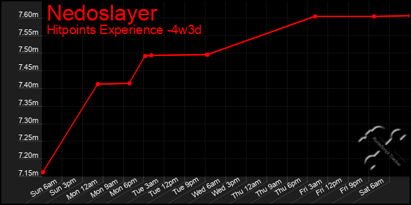 Last 31 Days Graph of Nedoslayer