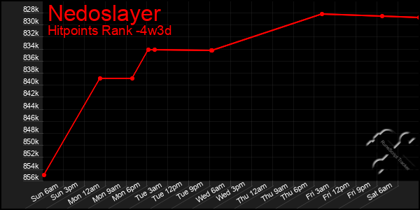 Last 31 Days Graph of Nedoslayer