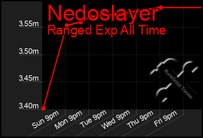 Total Graph of Nedoslayer