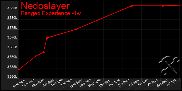 Last 7 Days Graph of Nedoslayer