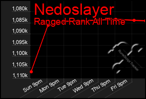 Total Graph of Nedoslayer