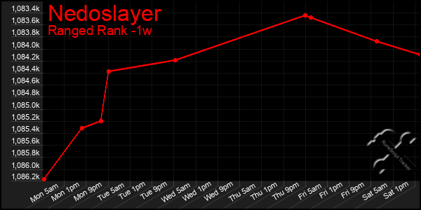 Last 7 Days Graph of Nedoslayer