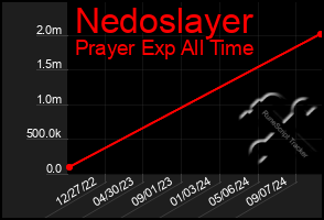 Total Graph of Nedoslayer