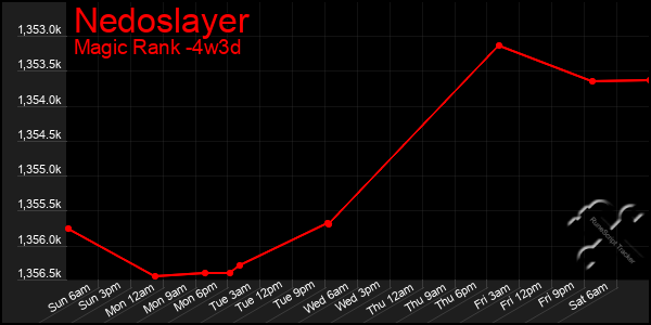 Last 31 Days Graph of Nedoslayer