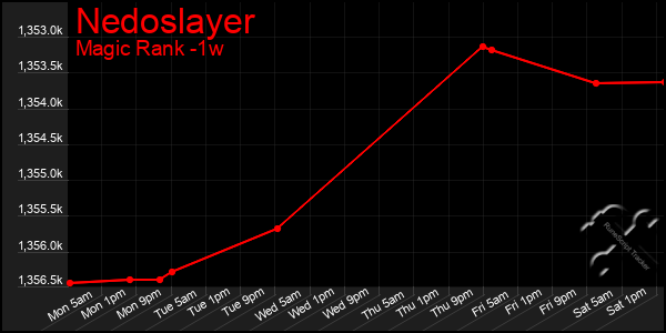 Last 7 Days Graph of Nedoslayer