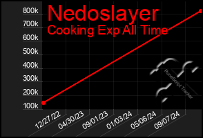 Total Graph of Nedoslayer