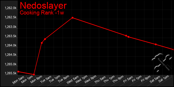 Last 7 Days Graph of Nedoslayer