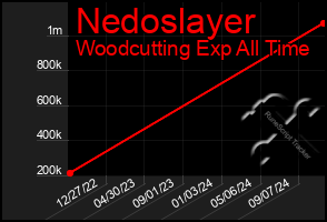 Total Graph of Nedoslayer