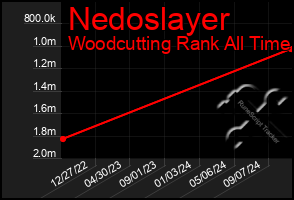 Total Graph of Nedoslayer