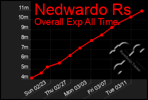 Total Graph of Nedwardo Rs