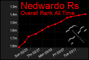 Total Graph of Nedwardo Rs