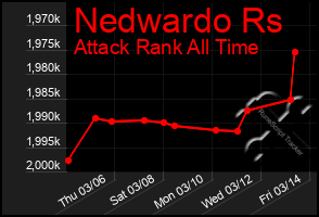 Total Graph of Nedwardo Rs