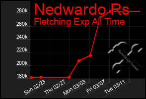 Total Graph of Nedwardo Rs