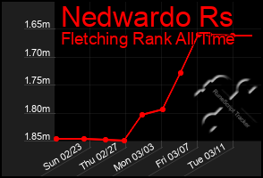 Total Graph of Nedwardo Rs