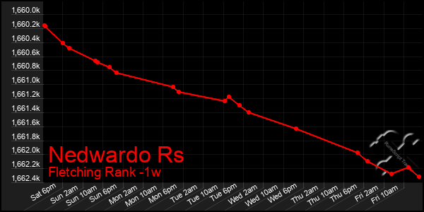 Last 7 Days Graph of Nedwardo Rs