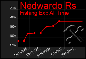 Total Graph of Nedwardo Rs