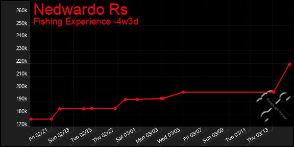 Last 31 Days Graph of Nedwardo Rs