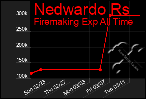 Total Graph of Nedwardo Rs