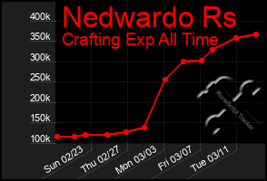 Total Graph of Nedwardo Rs