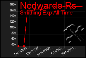 Total Graph of Nedwardo Rs