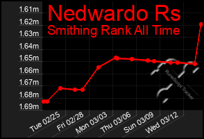 Total Graph of Nedwardo Rs