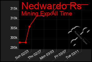 Total Graph of Nedwardo Rs