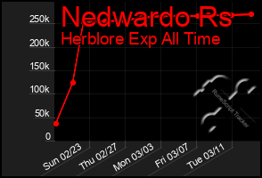 Total Graph of Nedwardo Rs