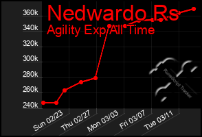 Total Graph of Nedwardo Rs