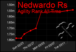 Total Graph of Nedwardo Rs