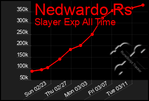 Total Graph of Nedwardo Rs