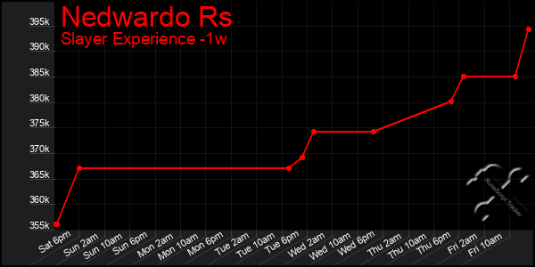 Last 7 Days Graph of Nedwardo Rs