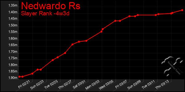 Last 31 Days Graph of Nedwardo Rs