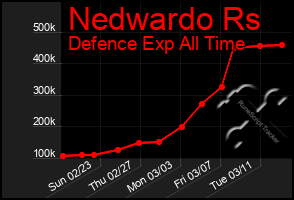 Total Graph of Nedwardo Rs