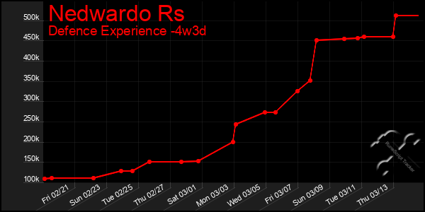 Last 31 Days Graph of Nedwardo Rs